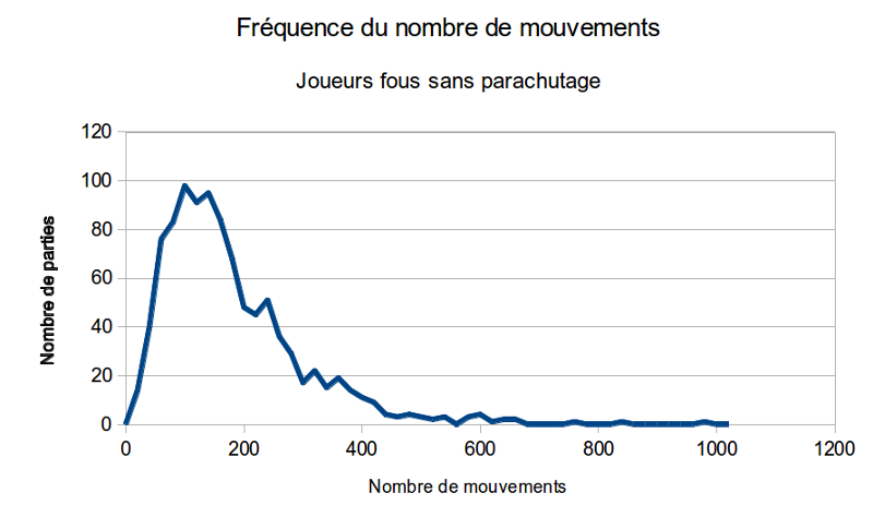 Statistiques joueurs fous