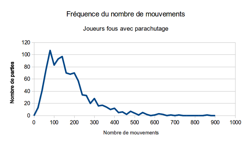 Statistiques avec Joueurs Fous et Parachutes