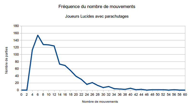 Statistiques joueurs lucides et parachutage