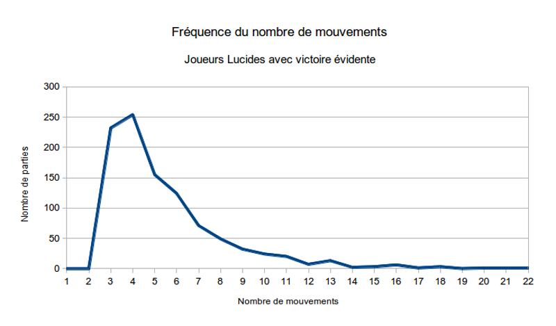 Statistiques joueurs lucides complets