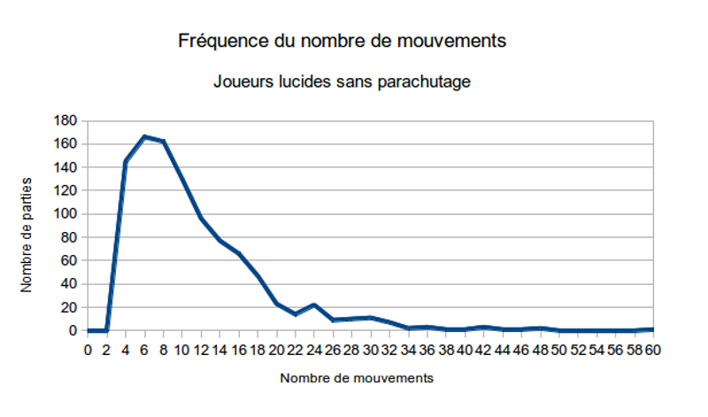 Statistiques avec des joueurs lucides, sans parachutage