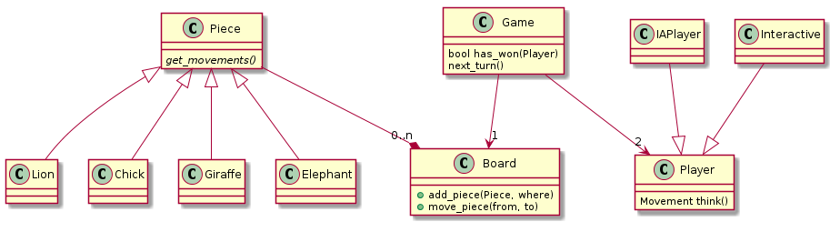 Diagramme 1